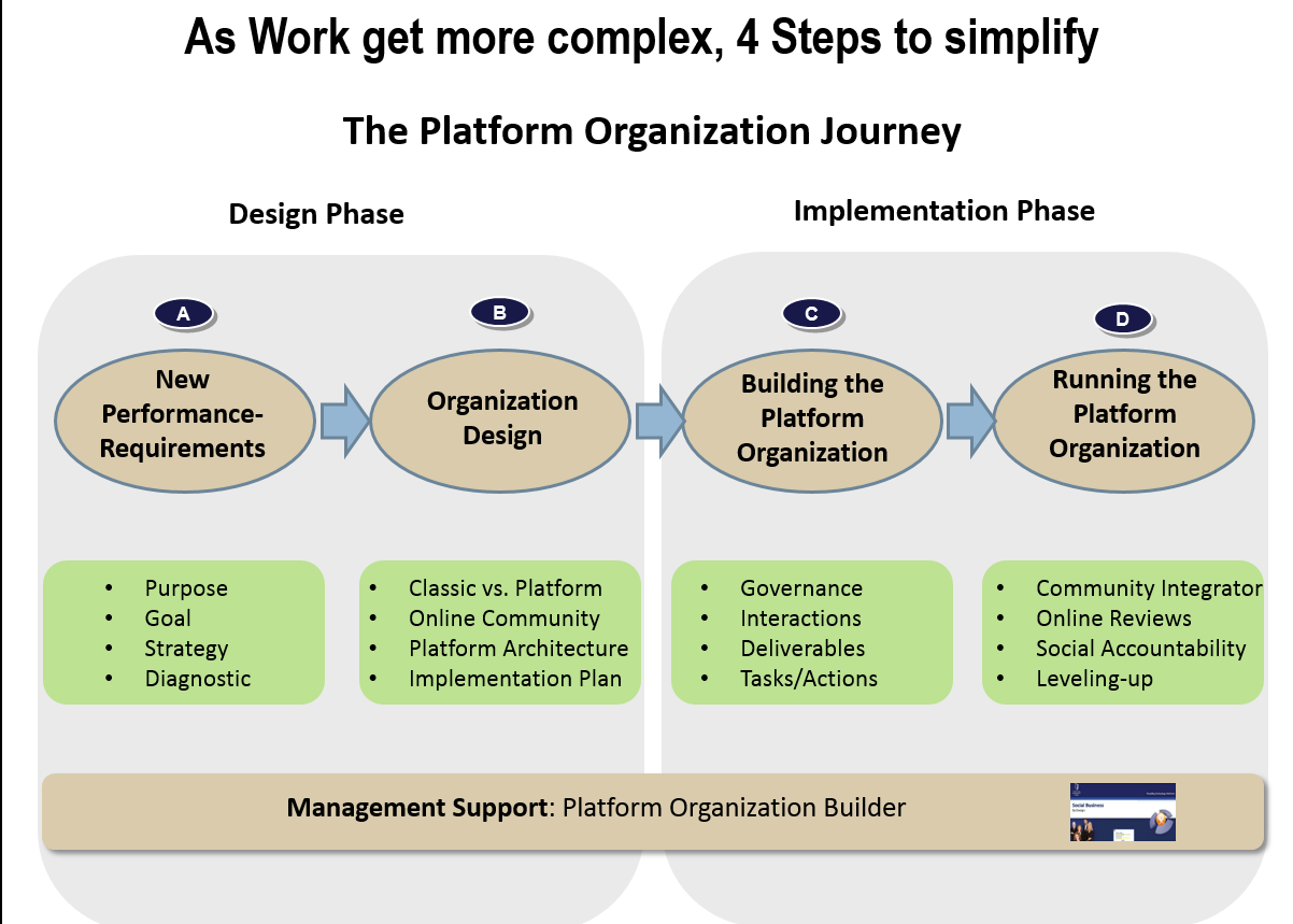 Платформа для организации обучения. Структура диджитал команды. Project implementation phase. Разные структуры диджитал отделов. Performance marketing platform.